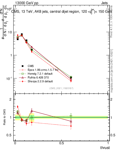 Plot of j.thrust in 13000 GeV pp collisions