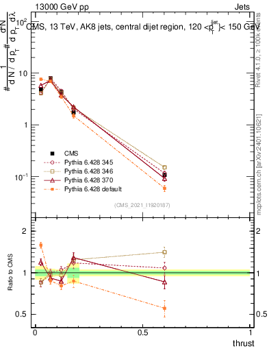 Plot of j.thrust in 13000 GeV pp collisions