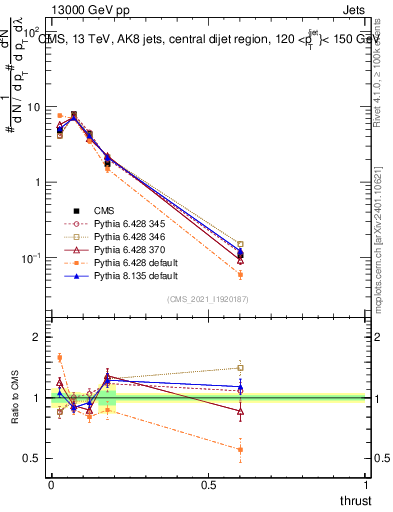 Plot of j.thrust in 13000 GeV pp collisions