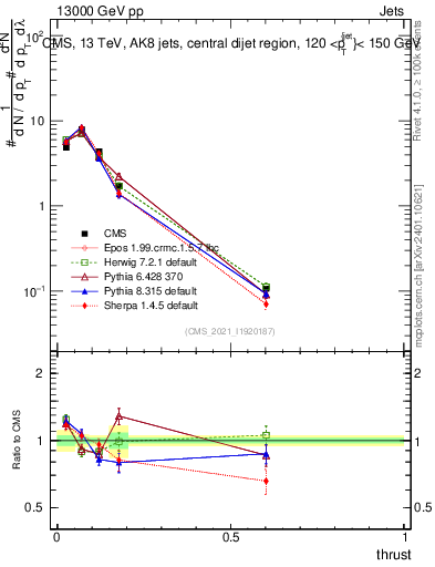Plot of j.thrust in 13000 GeV pp collisions