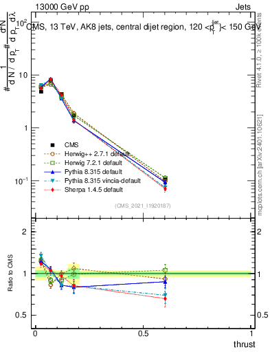 Plot of j.thrust in 13000 GeV pp collisions
