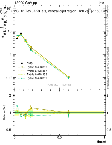 Plot of j.thrust in 13000 GeV pp collisions