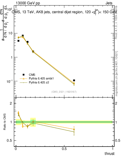 Plot of j.thrust in 13000 GeV pp collisions