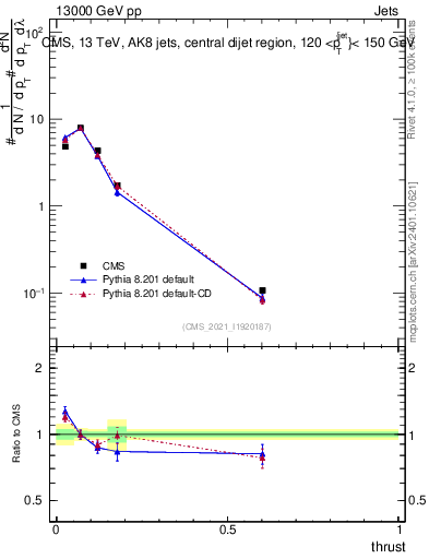 Plot of j.thrust in 13000 GeV pp collisions
