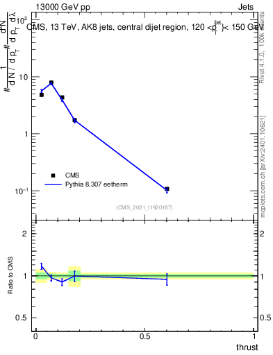 Plot of j.thrust in 13000 GeV pp collisions