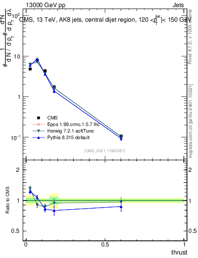 Plot of j.thrust in 13000 GeV pp collisions
