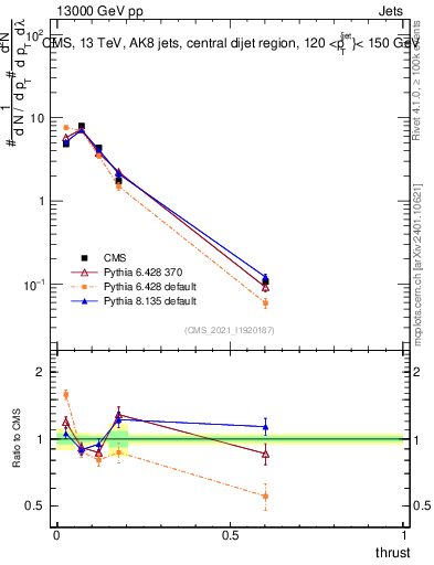 Plot of j.thrust in 13000 GeV pp collisions