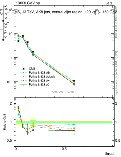 Plot of j.thrust in 13000 GeV pp collisions