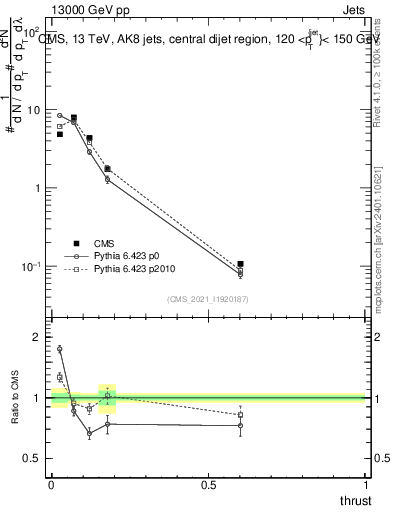 Plot of j.thrust in 13000 GeV pp collisions
