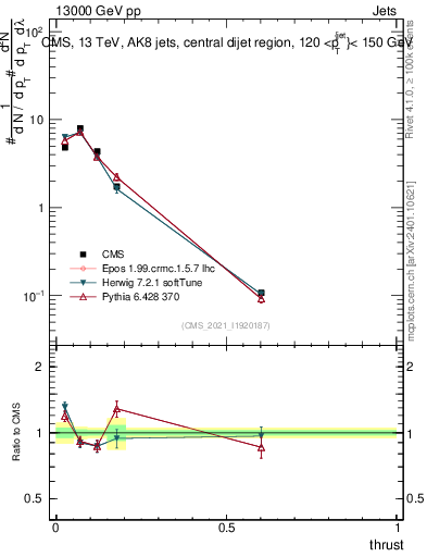 Plot of j.thrust in 13000 GeV pp collisions