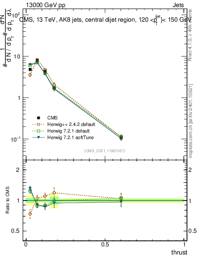 Plot of j.thrust in 13000 GeV pp collisions