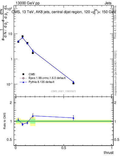 Plot of j.thrust in 13000 GeV pp collisions