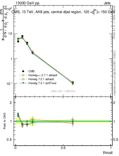 Plot of j.thrust in 13000 GeV pp collisions
