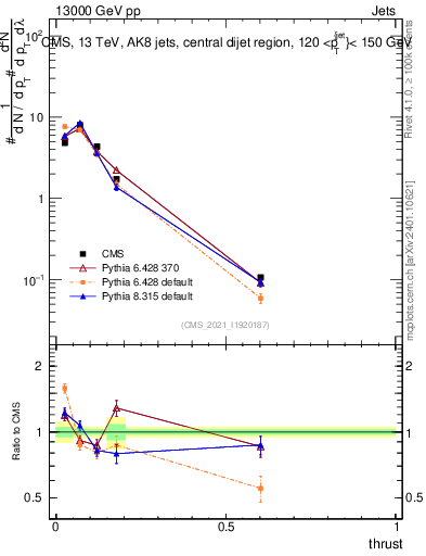 Plot of j.thrust in 13000 GeV pp collisions