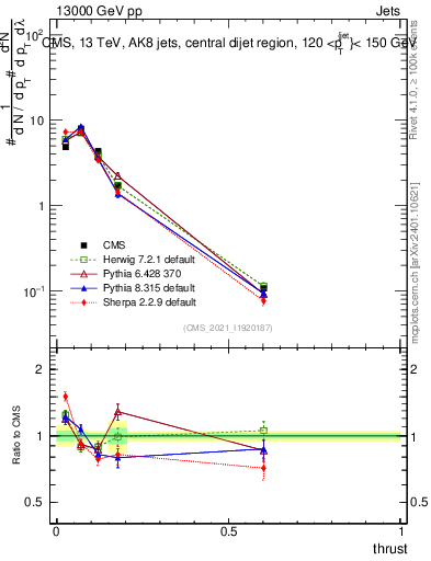 Plot of j.thrust in 13000 GeV pp collisions