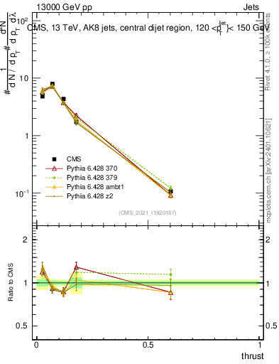 Plot of j.thrust in 13000 GeV pp collisions