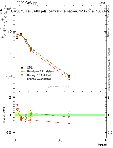 Plot of j.thrust in 13000 GeV pp collisions
