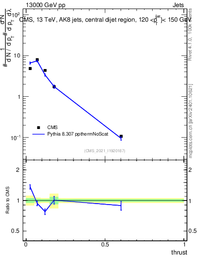 Plot of j.thrust in 13000 GeV pp collisions