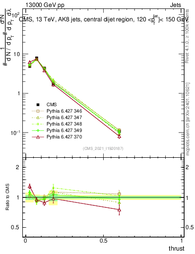 Plot of j.thrust in 13000 GeV pp collisions