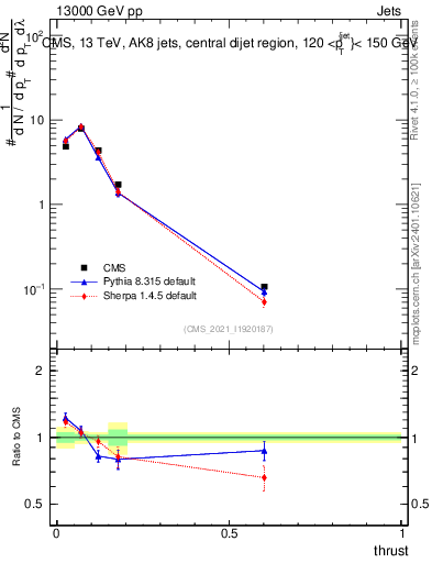 Plot of j.thrust in 13000 GeV pp collisions