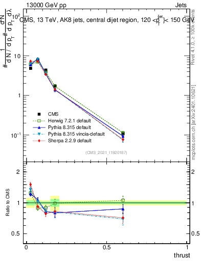 Plot of j.thrust in 13000 GeV pp collisions