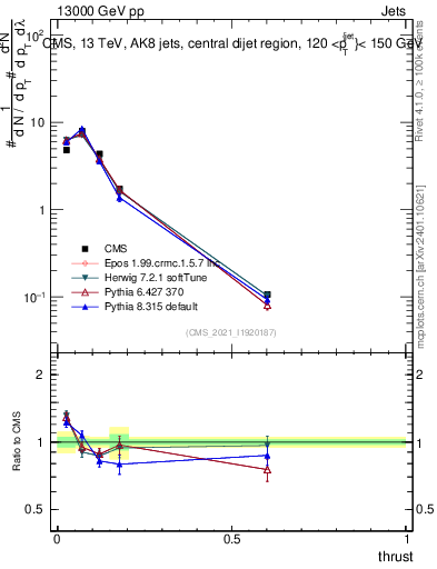 Plot of j.thrust in 13000 GeV pp collisions
