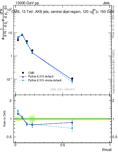 Plot of j.thrust in 13000 GeV pp collisions