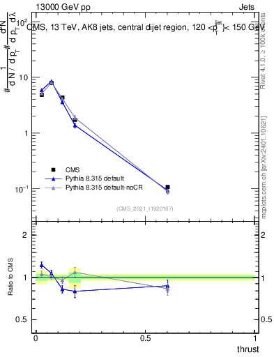 Plot of j.thrust in 13000 GeV pp collisions