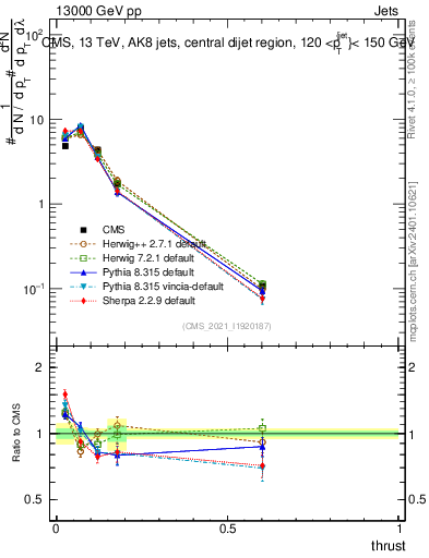 Plot of j.thrust in 13000 GeV pp collisions