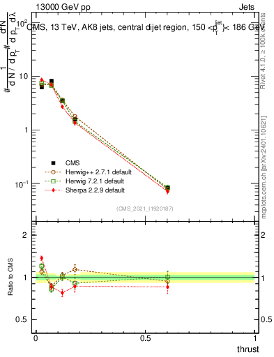Plot of j.thrust in 13000 GeV pp collisions