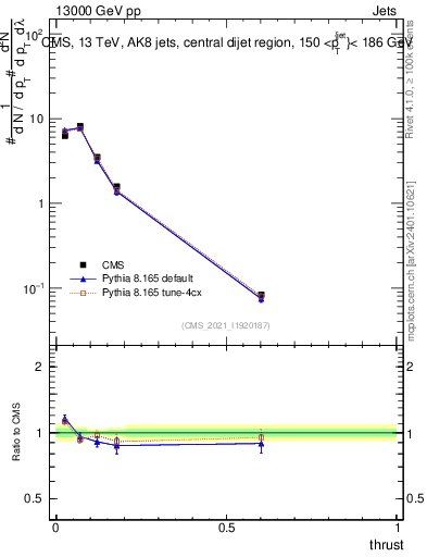 Plot of j.thrust in 13000 GeV pp collisions