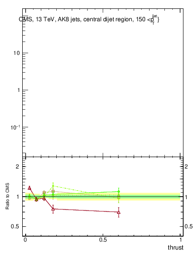 Plot of j.thrust in 13000 GeV pp collisions