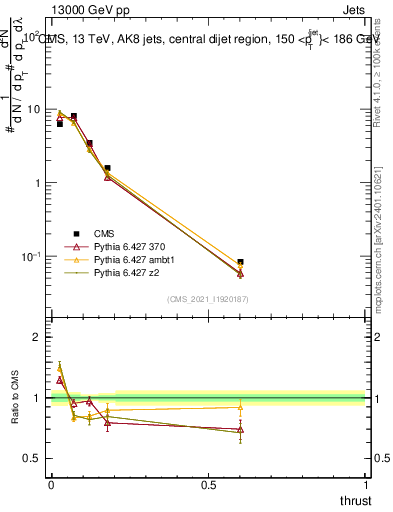 Plot of j.thrust in 13000 GeV pp collisions