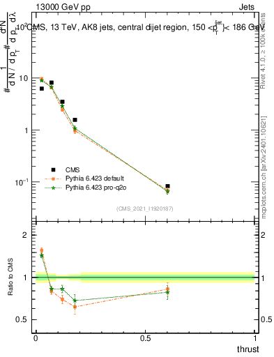 Plot of j.thrust in 13000 GeV pp collisions