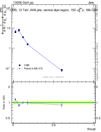 Plot of j.thrust in 13000 GeV pp collisions
