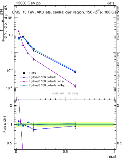 Plot of j.thrust in 13000 GeV pp collisions