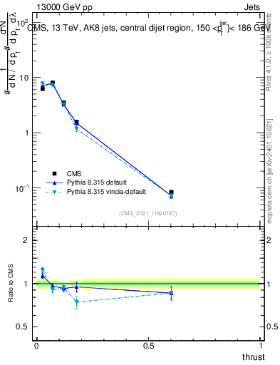 Plot of j.thrust in 13000 GeV pp collisions