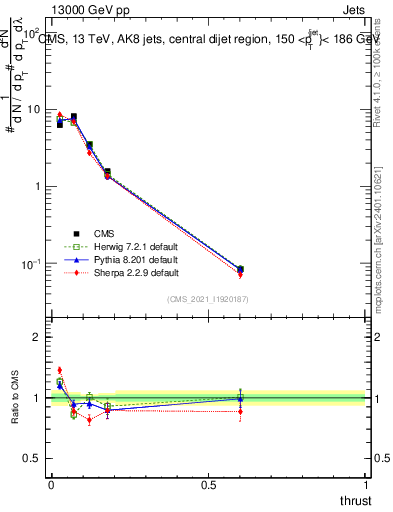 Plot of j.thrust in 13000 GeV pp collisions