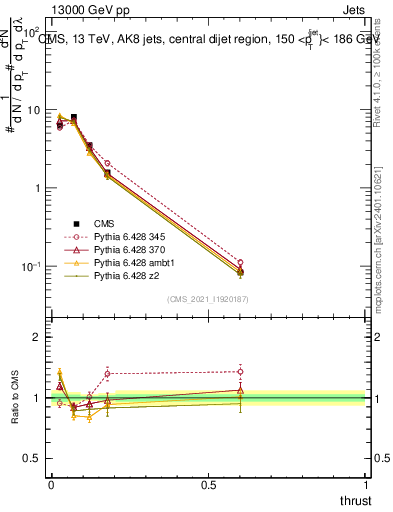 Plot of j.thrust in 13000 GeV pp collisions
