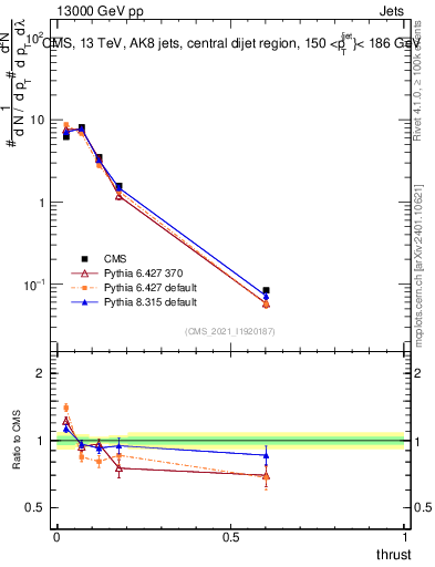 Plot of j.thrust in 13000 GeV pp collisions