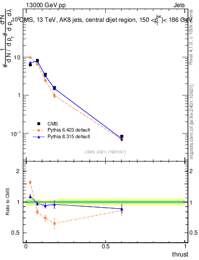 Plot of j.thrust in 13000 GeV pp collisions