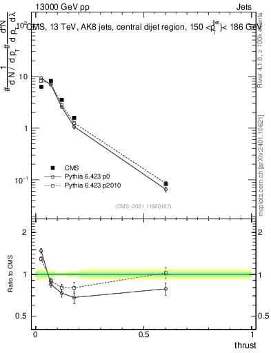 Plot of j.thrust in 13000 GeV pp collisions