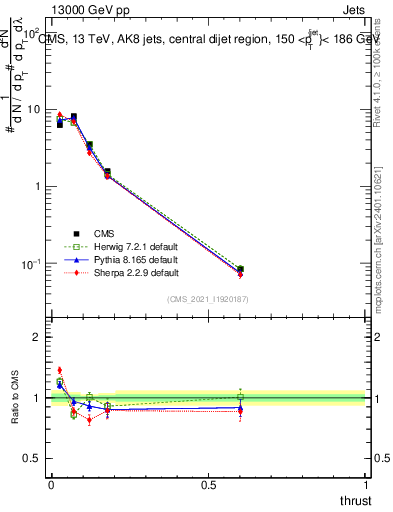 Plot of j.thrust in 13000 GeV pp collisions
