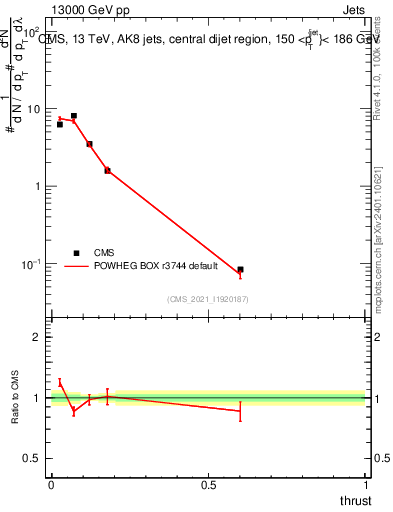 Plot of j.thrust in 13000 GeV pp collisions