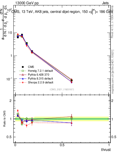 Plot of j.thrust in 13000 GeV pp collisions