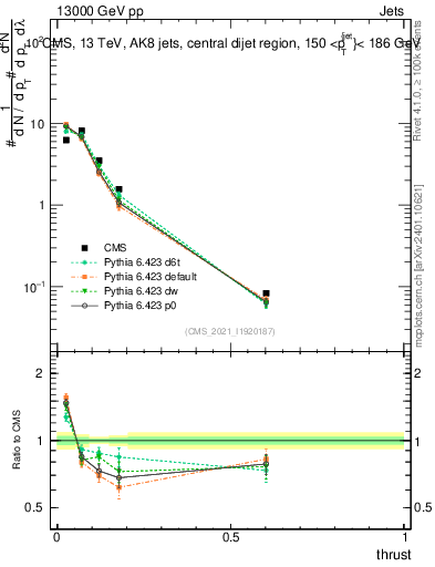 Plot of j.thrust in 13000 GeV pp collisions