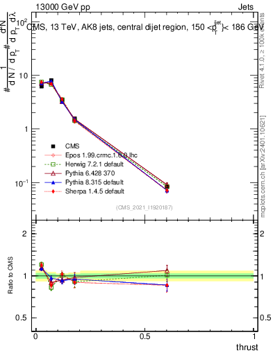 Plot of j.thrust in 13000 GeV pp collisions