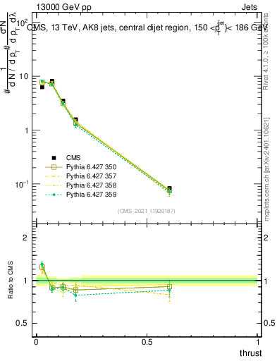 Plot of j.thrust in 13000 GeV pp collisions