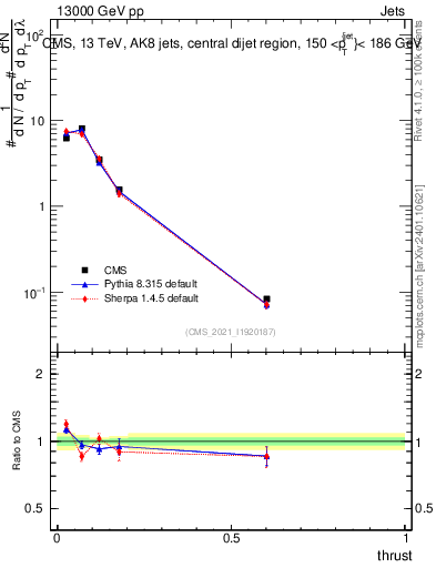 Plot of j.thrust in 13000 GeV pp collisions