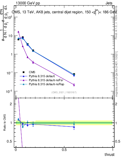 Plot of j.thrust in 13000 GeV pp collisions